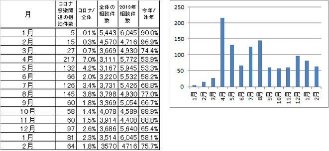 大阪府#8000　コロナ感染関連の件数と相談全体の動向